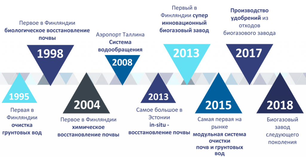 История северной столица